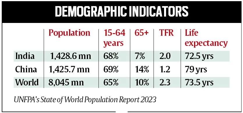 India world’s most populous with 142.86 cr by mid-’23: UN report