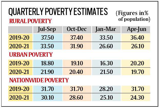 Arvind Panagariya’s New Paper: ‘After Pandemic, Poverty Kept Falling ...