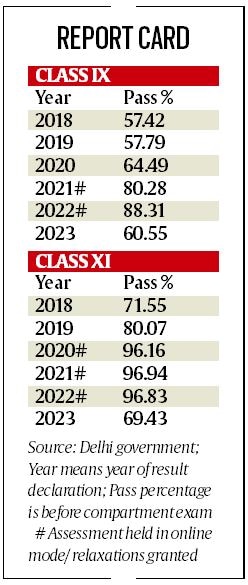 Offline exams: Learning losses show up in results of Class IX, XI students