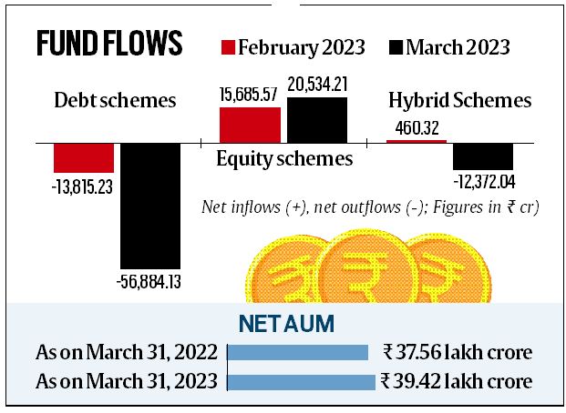 SIP contributions at record high in Mar as MF AUMs rise 5% in FY23 ...