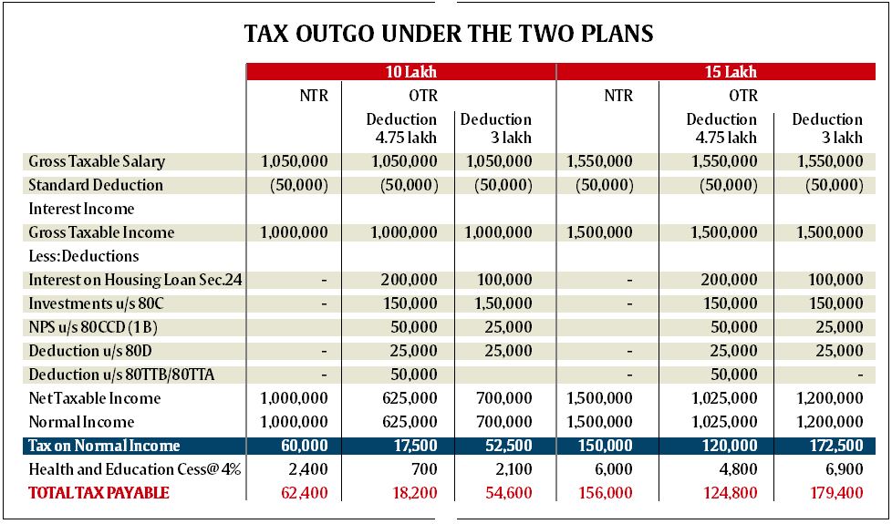 should-you-go-for-the-new-tax-regime-the-indian-express