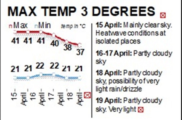 Heatwave, delhi Heatwave, IMD,  yellow alert, IMD predictions, Delhi weather, delhib weather updates, indian express