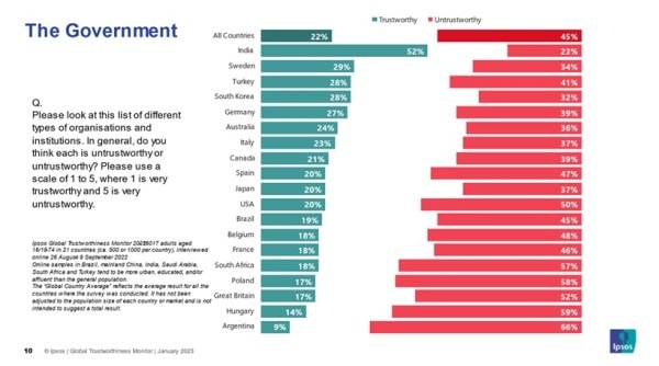 Ipsos trust monitor