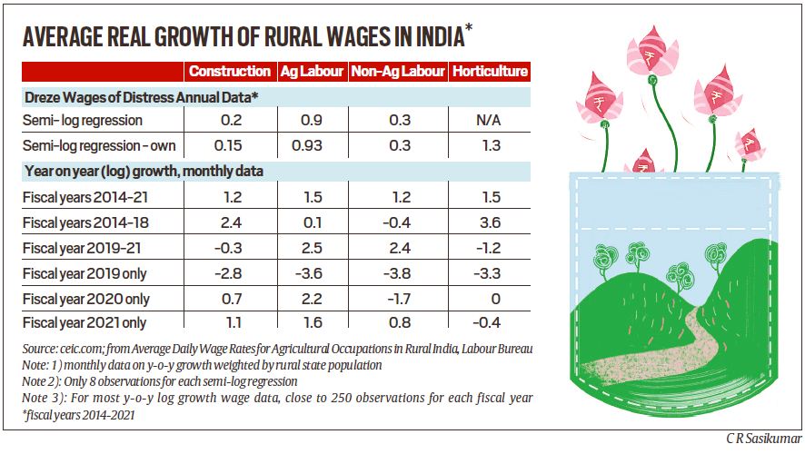 Surjit Bhalla writes: Contrary to claims, rural wages have risen rapidly