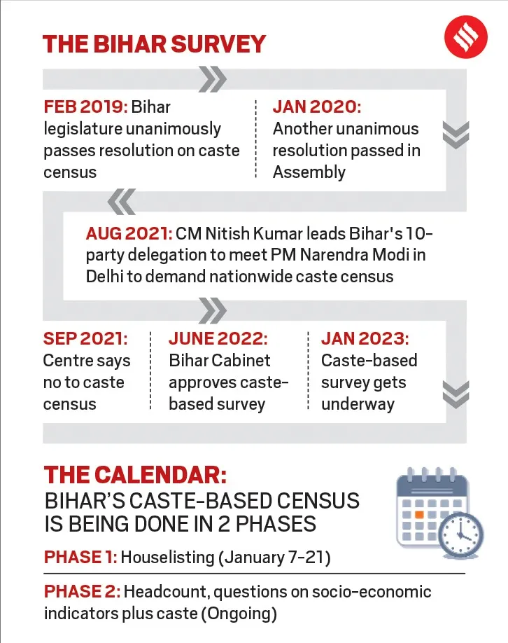 In a Bihar village, four enumerators and a question ‘What’s your caste