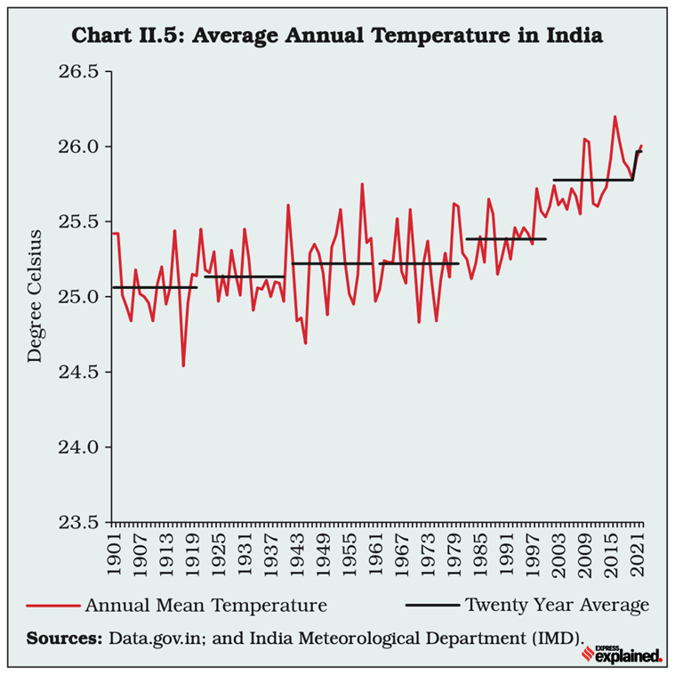 climate change in india essay