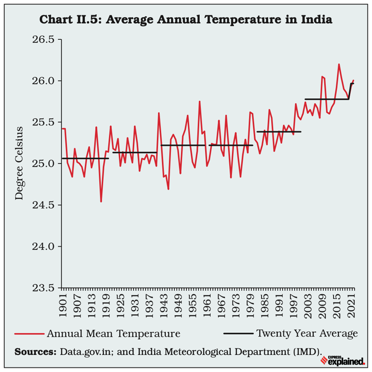 ExplainSpeaking The economics of climate change in India Explained