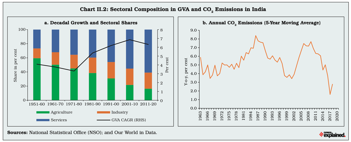 co2 emissions in india, carbon in india, climate change