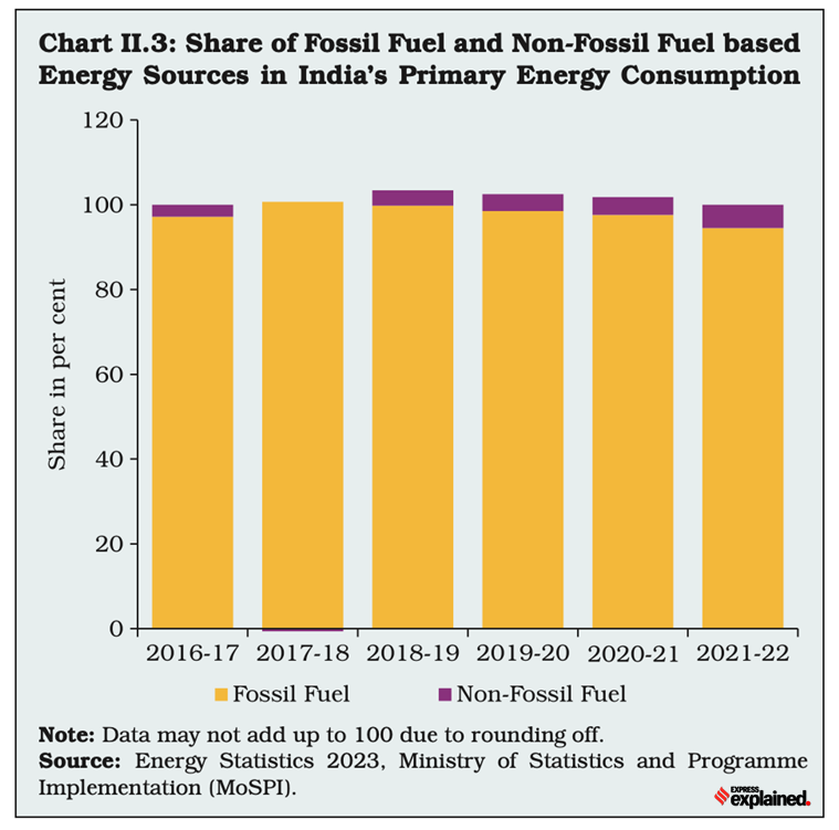 fossil fuels india, india energy sources, climate change