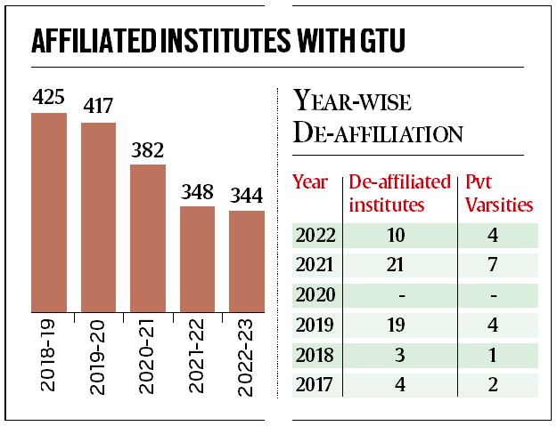 Gujarat Technological University , Gujarat Technological University admission, GTU admission, GTU courses, GTU fees, GTU vs privat euniversities, education news, Indian express