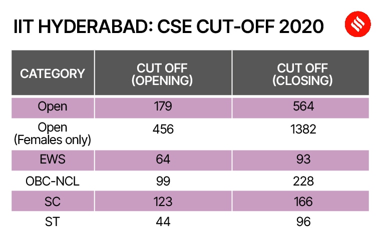 jee-advanced-2023-want-admission-in-cse-at-iit-hyderabad-here-s-last