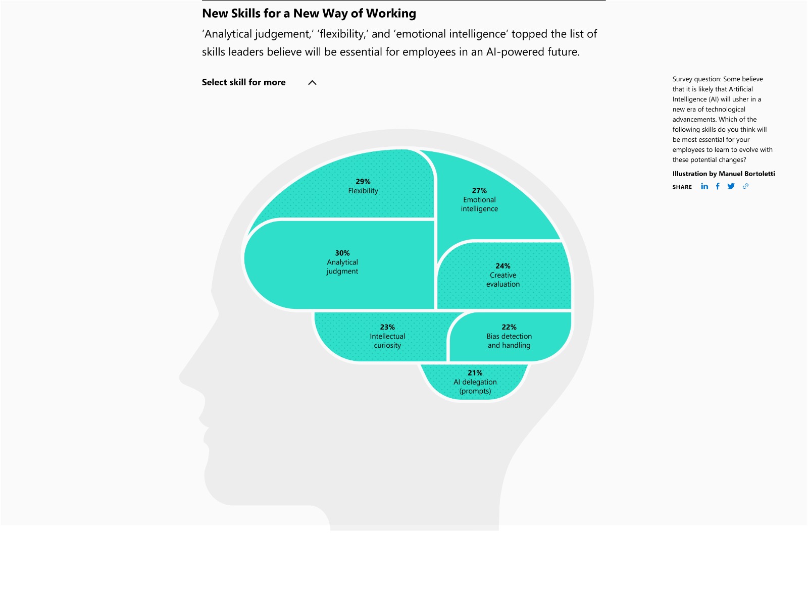 AI will help reclaim time for creativity, reveals Microsoft’s annual