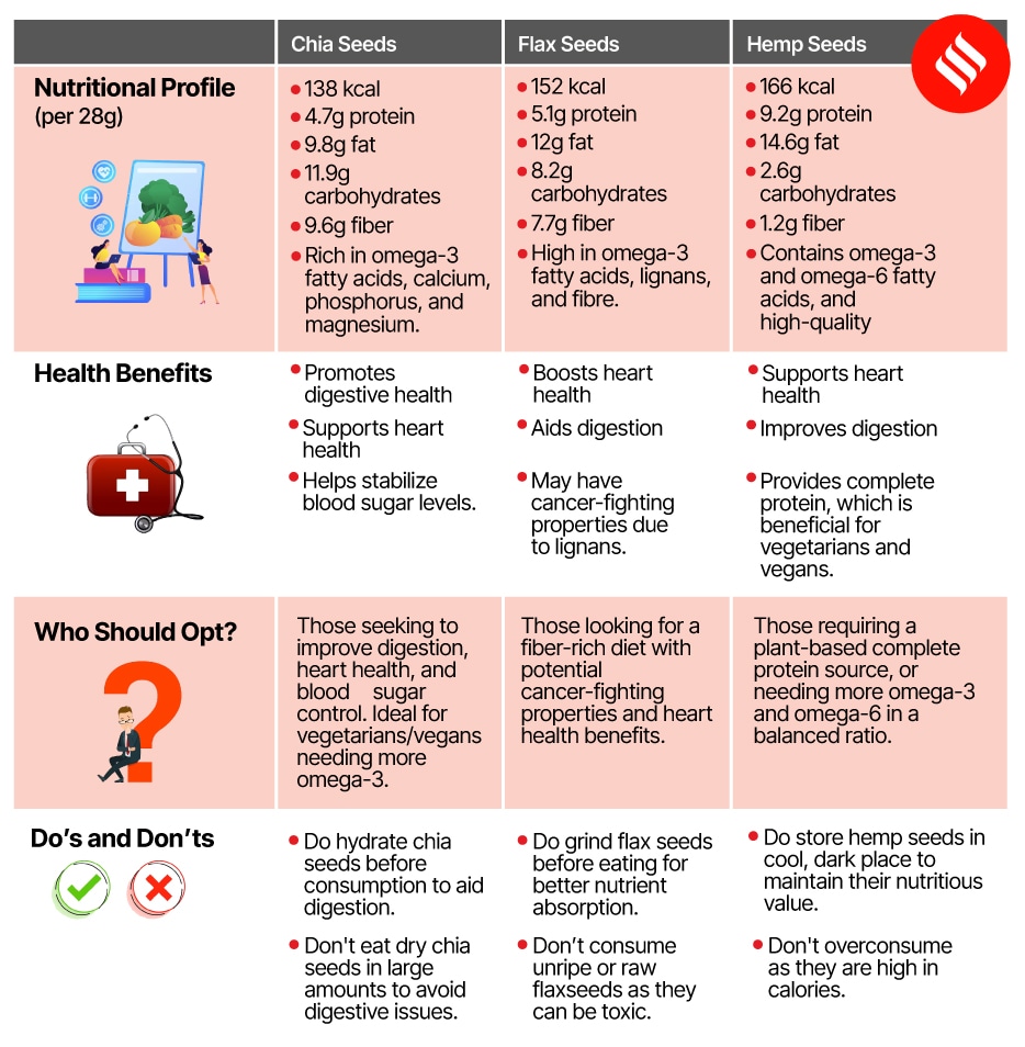 here-s-how-to-choose-between-chia-flax-and-hemp-seeds-based-on-your-nutritional-requirements