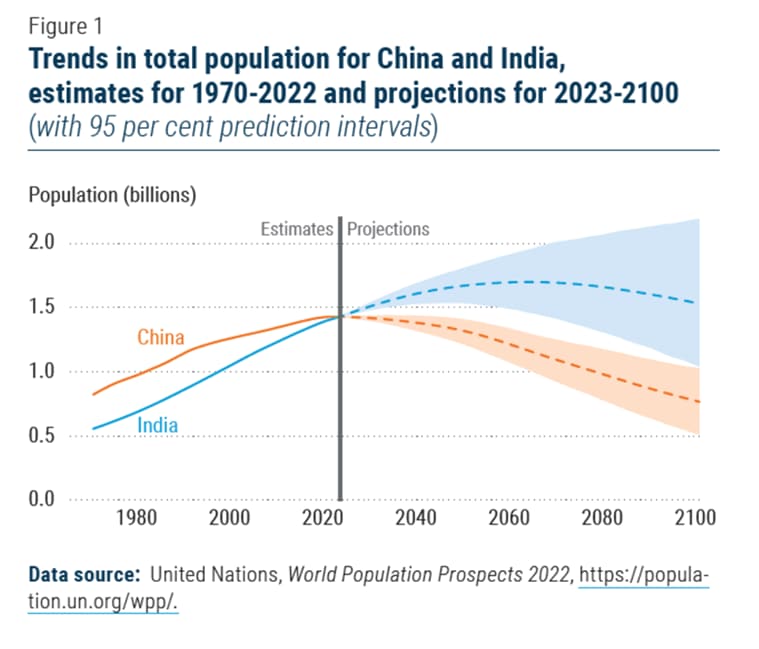 ExplainSpeaking: The history and economics of India’s population growth ...