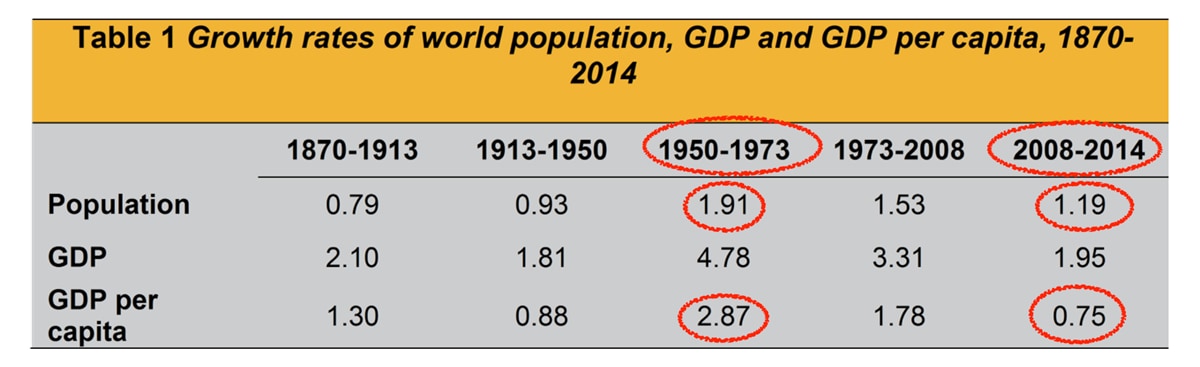 population, world population