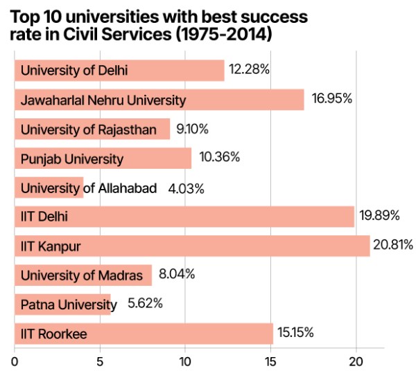 upsc top universities success rate