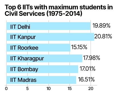 Top iits in upsc success rate