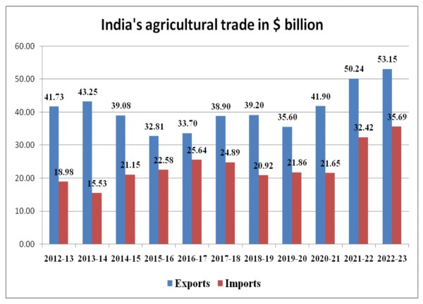 agri trade
