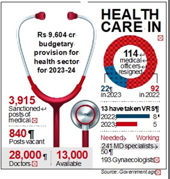Haryana medical officers resignations, govt forms probe panel, how many medical officers resigned from his post in Haryana, shortage of doctors, Haryana doctor crisis, medical officers resignations in less than two years, indian express, indian express news