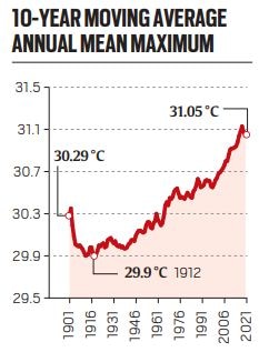 10-year moving average mean maximum and minimum temperature. 