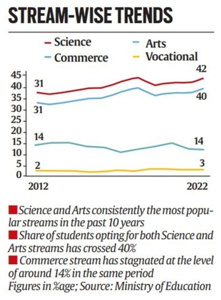 Graph shows students' preference for various streams in higher classes. 