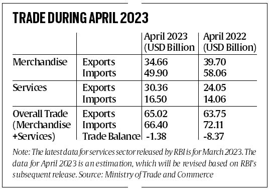 Exports fall for 3rd consecutive month by 12.7% in April; trade deficit at 20-month low