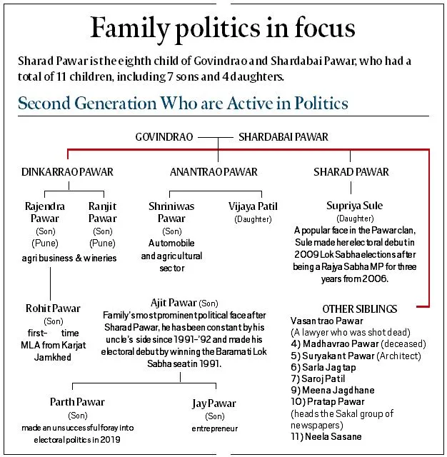 Sharad Pawar Family Tree