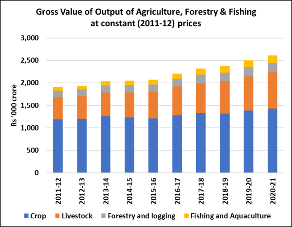 agri output