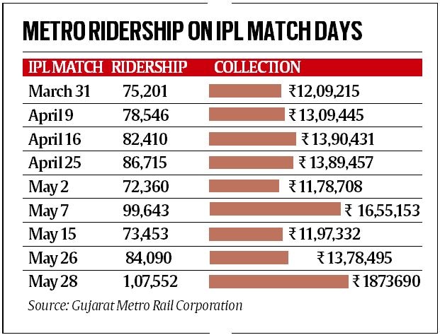 Ahmedabad Metro sees highest single-day ridership as IPL season draws to a close