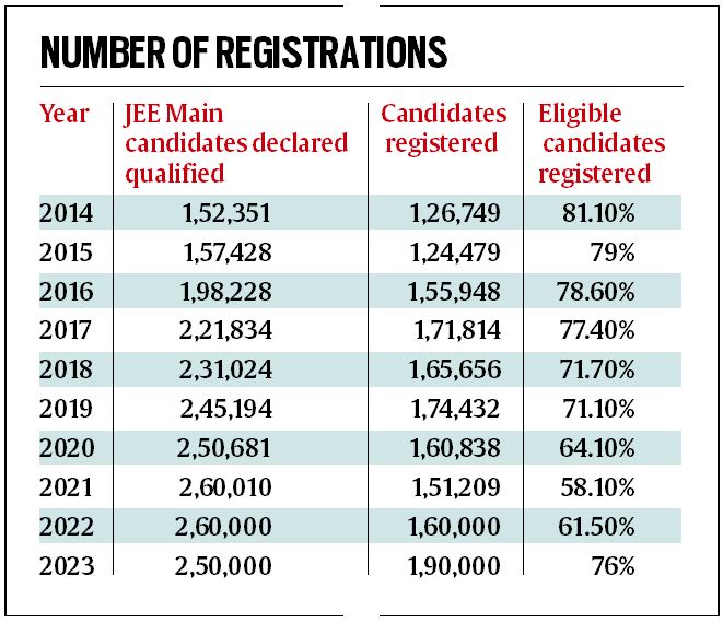 Registrations for JEE Advanced sees 15% jump from last year