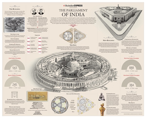 what are the names of the two houses of parliament of india