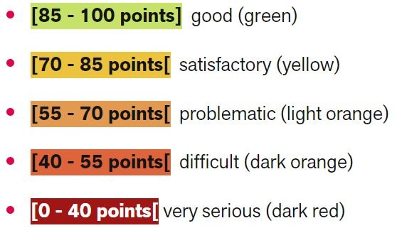 Here, 85-100 means good, 70-85 means satisfactory, 50-75 means problematic, 35-50 means difficult and below that points to very serious. 