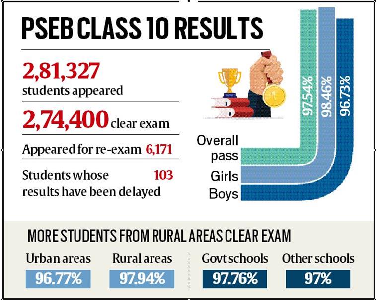 97.94% students clear PSEB 10th result 2022