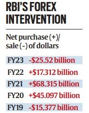 rbi forex intervention.