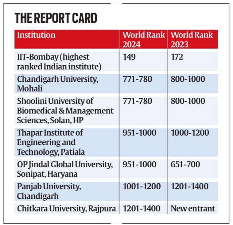 Six varsities from region make it to QS World Rankings 2024; Panjab