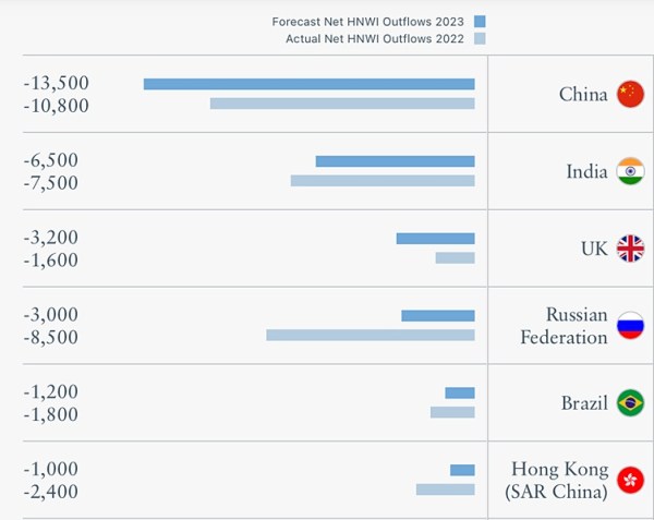 Chart 2, biggest net outflows of high-net-worth individuals in 2023.