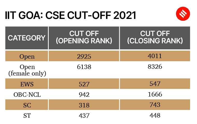 JEE Advanced 2023: Last 5 Years’ BTech Computer Science Cut-off For ...