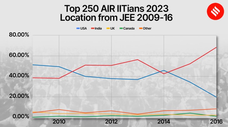 Top 50 AIR IITians