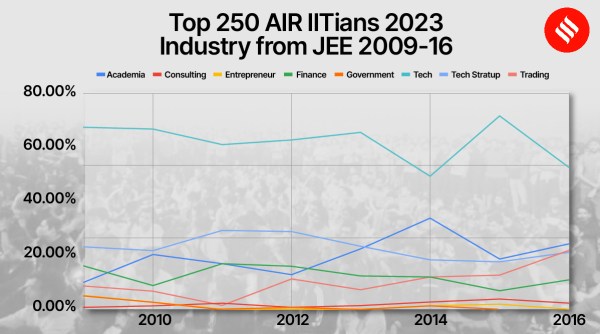 iitians industry