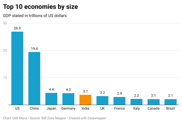 ExplainSpeaking: Making sense of the size of India’s economy ...