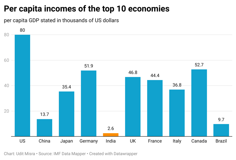 ExplainSpeaking Making sense of the size of India’s economy