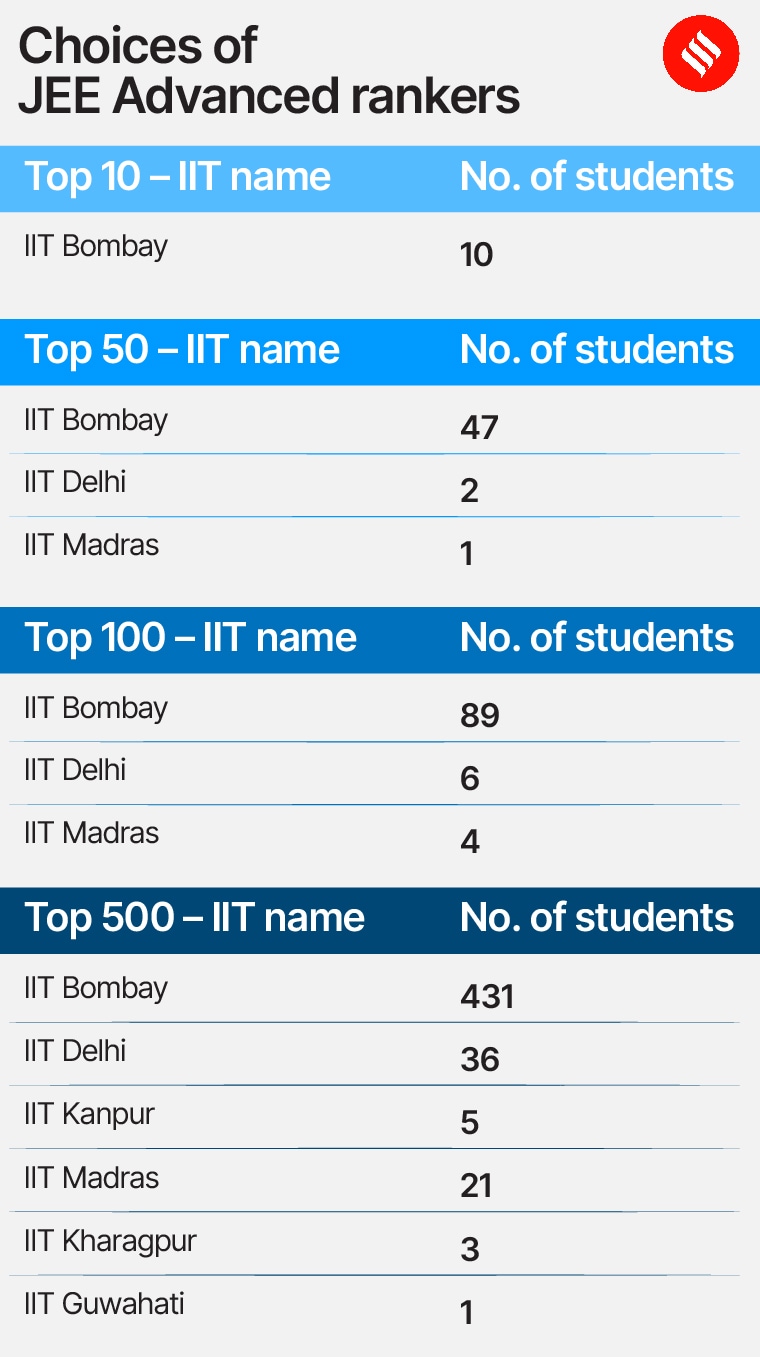 IIT-Bombay Remains First Choice For Top Rankers In JEE-Advanced ...