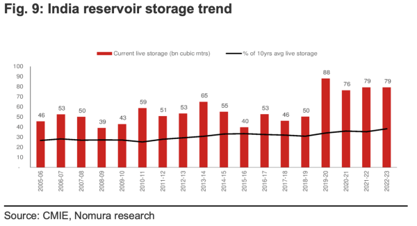 Reservoir storage level