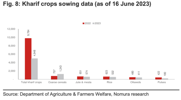 Kharif crop sowing trends 