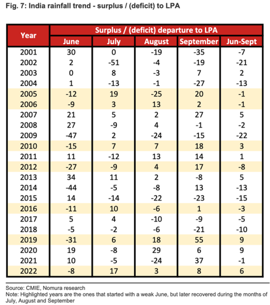 India rainfall trend