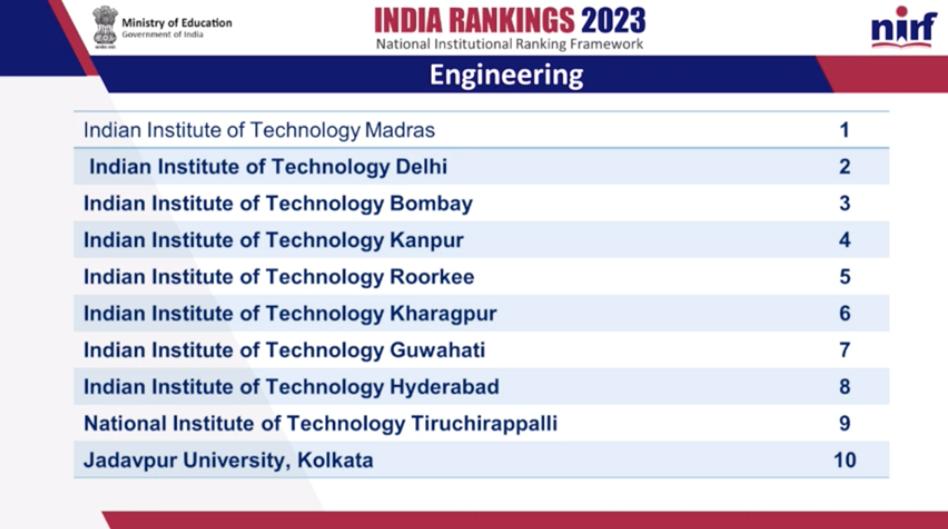 NIRF 2023 Best Engineering Colleges: IIT Madras Grabs First Position ...