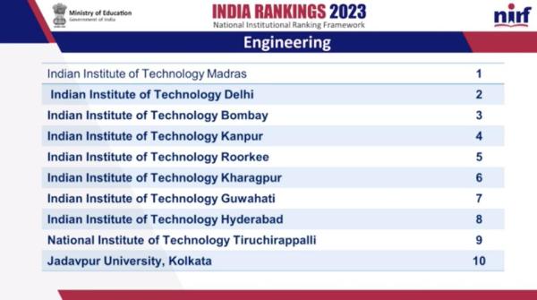 NIRF Ranking 2023 : IIT मद्रास को मिला पहला स्थान, 42वें स्थान पर धनबाद IIT, देखें लिस्ट NIRF Ranking 2023: IIT Madras got first place, Dhanbad IIT at 42nd place, see list