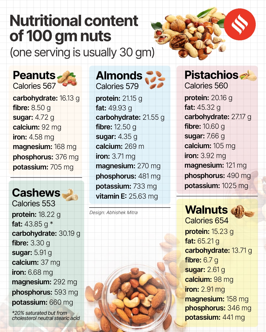 Why almonds and walnuts are safest nuts for diabetics: Just a serving ...