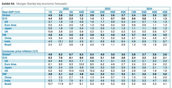 Morgan Stanley global economic outlook