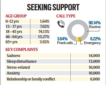 1.5 L queries in 8 months, most callers to Govt mental health helpline aged between 18 and 45